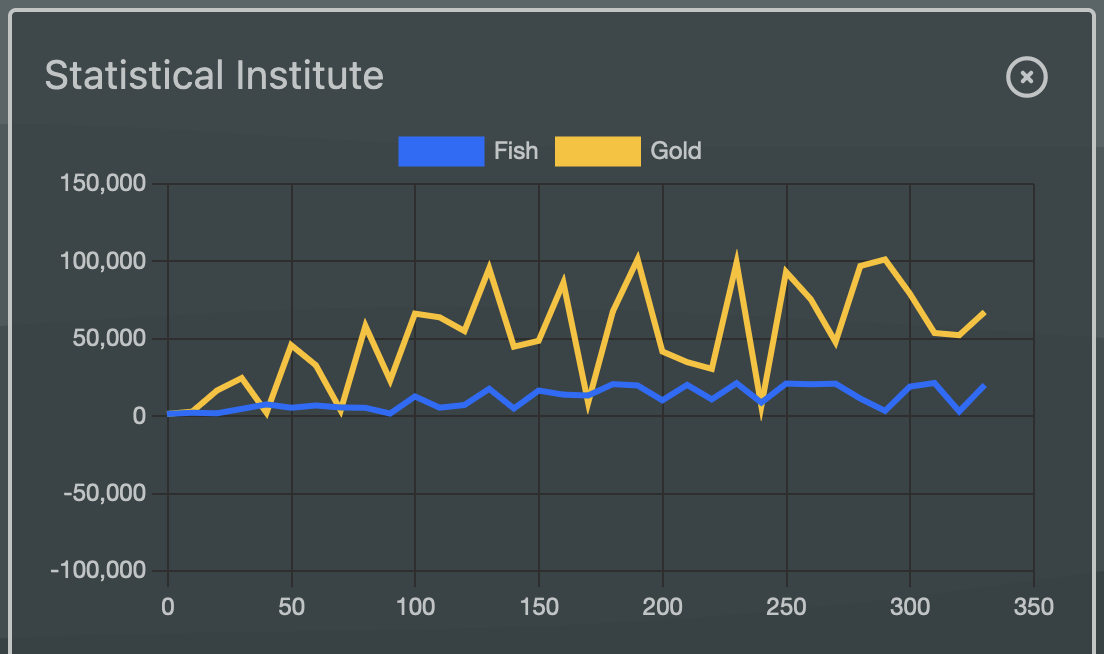 statistical office with fish and gold growth overtime in line chart graphs